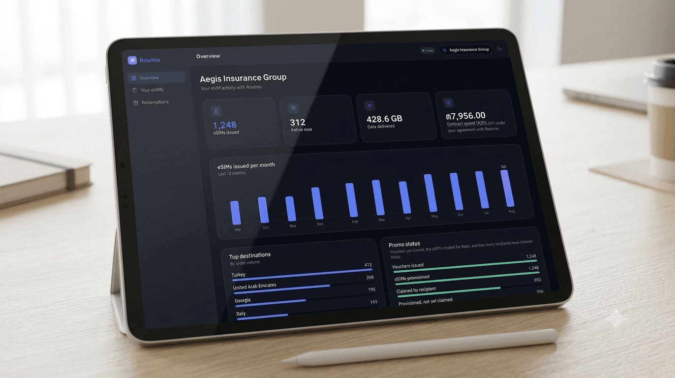 Roumio partner dashboard showing a client's eSIM issuance, active lines, data delivered and contract spend